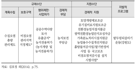 농업부문 비점관리 정책수단