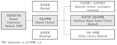 진술선호기법의 분류