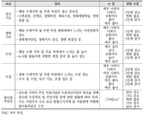 CE 분석 속성별 정의와 수준/변화 수준