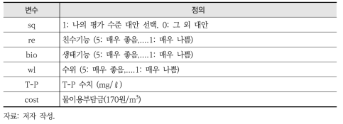 모형분석에 사용된 변수 및 정의: 수질개선(T-P)