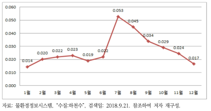 팔당호 T-P 수치