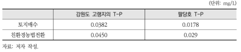 토지매수 및 친환경농법전환으로 인한 강원도 고랭지 및 팔당호의 T-P 수치 변화