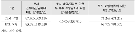 무·배추의 수량감소에 따른 편익 손실을 고려한 수질개선(T-P)에 따른 최종편익