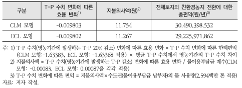 수질개선(T-P)에 따른 지불의사액 및 친환경농지 전환에 대한 연간 총편익 추정