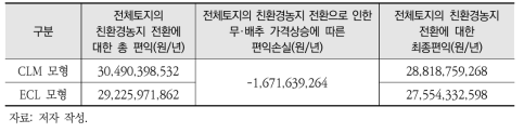 전체 토지의 친환경농지 전환으로 인한 무·배추의 가격상승에 따른 편익 손실을 고려한 최종 편익 추정: 수질개선(T-P)