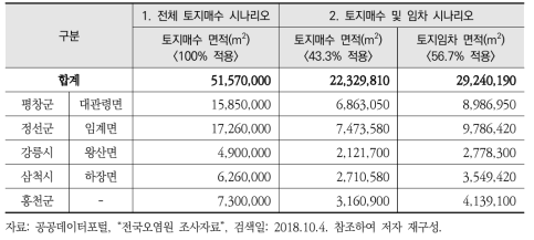 비용분석 시나리오에 따른 토지매수 및 임차가능 면적