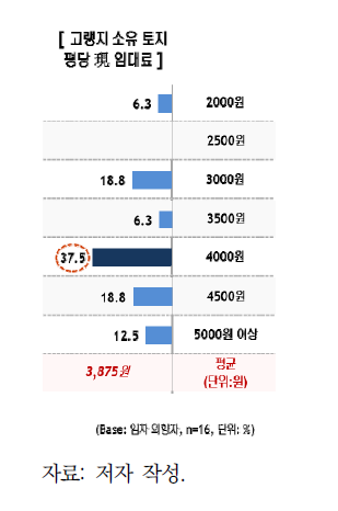 평창 고랭지 농가 대상 임대료 설문결과