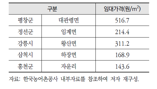 비용분석 시나리오에 따른 지역별 임대가격