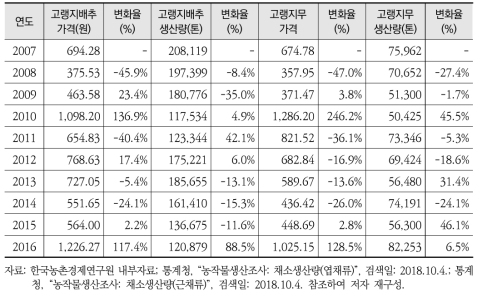 고랭지 무·배추의 가격, 생산량, 및 변화율