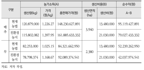 현재농법과 친환경농지 전환에 따른 농가순수익 비교