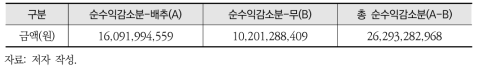 친환경농지 전환에 따른 무/배추 농가소득 감소비용 추정