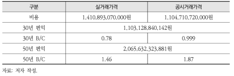 전체 토지매입에 대한 비용편익분석 추정