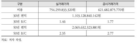 일부 토지매입 및 임차에 대한 비용편익분석 추정