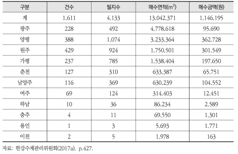 한강수계관리기금의 행정구역별 토지매수 현황