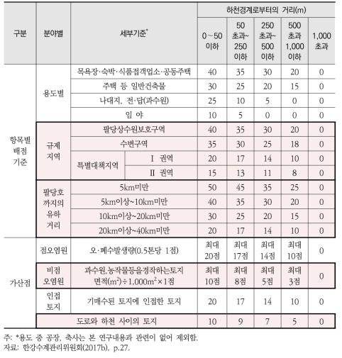 한강수계관리위원회의 토지매수의 우선순위 산정 배점기준표