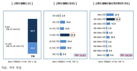 설문결과: 고랭지 재배지 경사도 및 하천까지의 거리