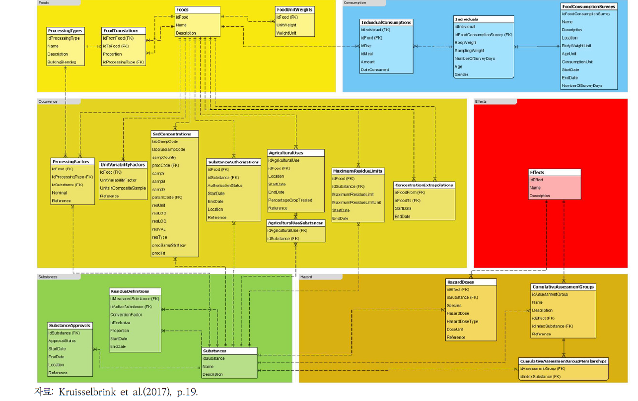 섭취를 통한 다물질 누적노출평가를 위한 데이터 관계도