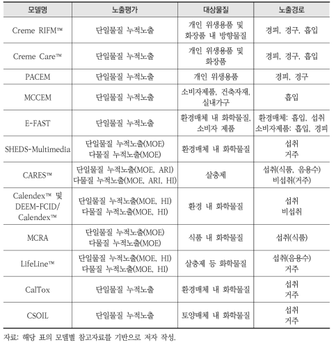 누적위해성평가 모델 비교