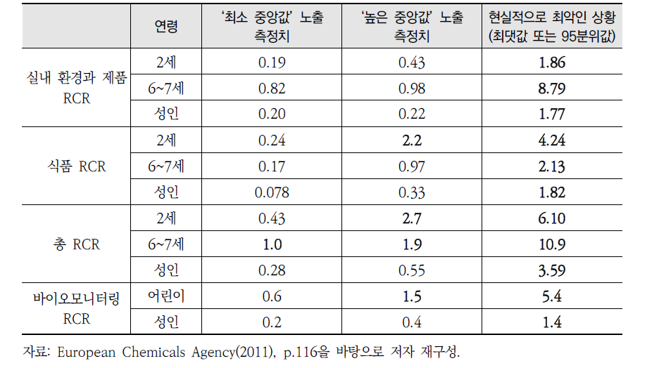 생활환경에서의 프탈레이트 노출