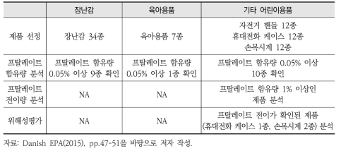 위해성평가 분석대상 어린이용품