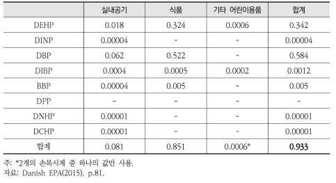 어린이 프탈레이트 위해성평가 결과로 도출된 RCR값(중간값 활용 결과)