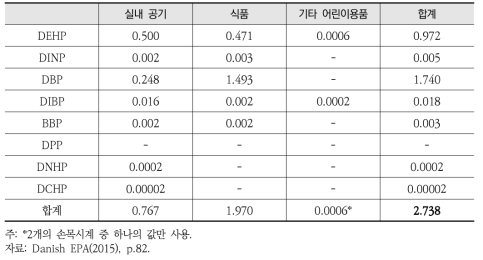 어린이 프탈레이트 위해성평가 결과로 도출된 RCR값(최댓값 활용 결과)