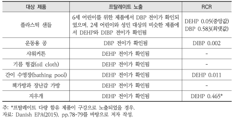 소비자제품에서의 프탈레이트 노출 가능성