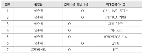 JRC 혼합물 위해성평가 적용사례 연구 문헌검토