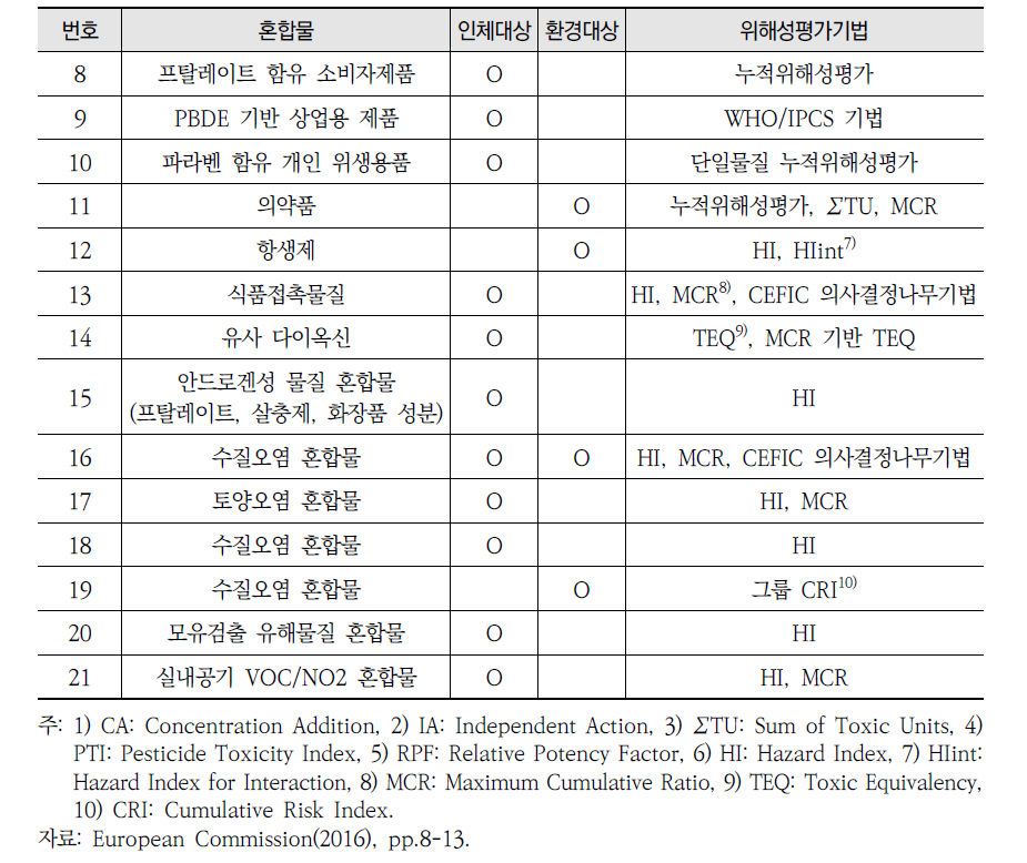 JRC 혼합물 위해성평가 적용사례 연구 문헌검토 계속