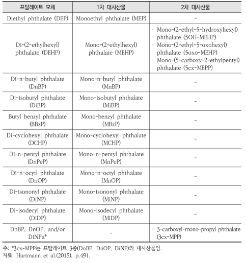 생활화학제품에서 노출되는 프탈레이트 모체 및 그 대사산물