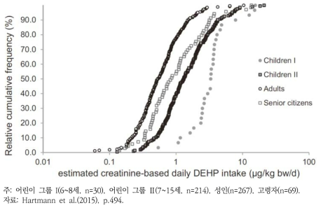 어린이 그룹 I 및 II, 성인, 고령자의 크레아틴 기반의 1일 프탈레이트(DEHP) 섭취량 산정결과에 대한 상대누적빈도수 비교
