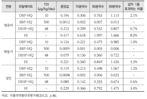 국내 프탈레이트류 누적위해성평가 시범적용 결과(유해지수 방식)