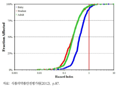 유해지수(HI)를 통한 프탈레이트류의 HI