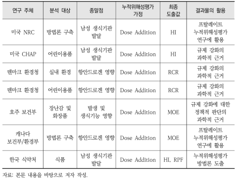 프탈레이트 누적위해성평가 비교