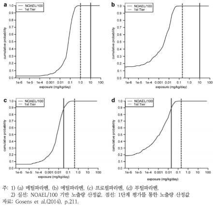 파라벤 4종에 대한 어린이 인구 누적확률