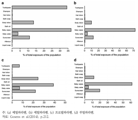 파라벤 4종 관련 총 체내 노출농도에 대한 제품유형별 상대 기여도 결과