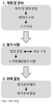 누적위해성평가 지침 구성