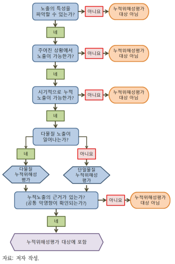 누적위해성평가 스크리닝 프로세스