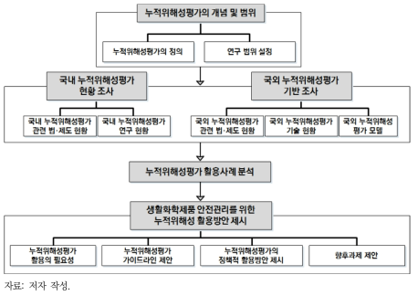 연구의 추진체계