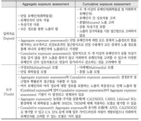 U.S. EPA의 Aggregate exposure와 Cumulative exposure 평가 비교