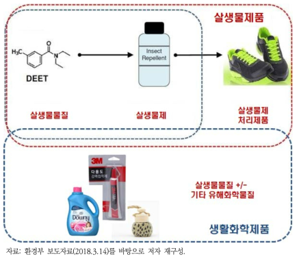본 연구의 대상 생활화학제품의 범위