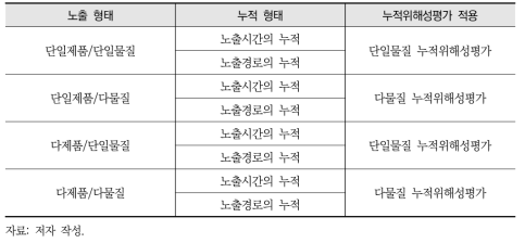 생활화학제품을 통한 누적노출 범위 및 누적위해성평가 적용