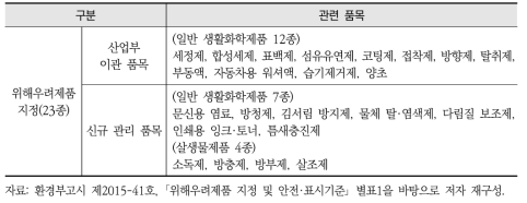 환경부의 위해우려제품 지정 현황