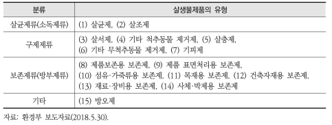 화학제품안전법의 살생물제품 유형