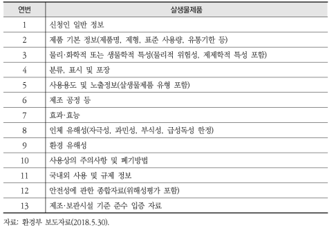 살생물물질과 살생물제품의 사전 승인 시 제출 자료 목록