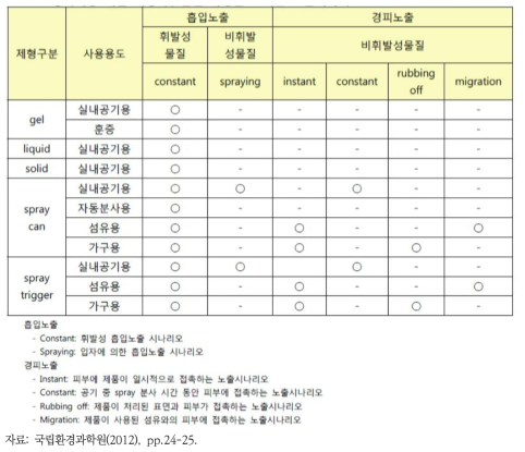 방향제, 탈취제의 제형과 사용용도를 고려한 노출시나리오