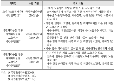 국내 생활화학제품 노출계수 관련 연구 목록