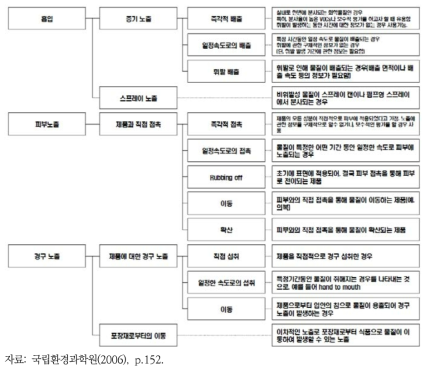 소비자제품의 노출평가 모드 정의