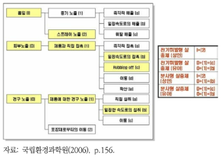 가정용 살충제의 노출시나리오 예시