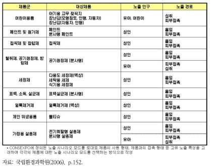 제품군별 노출 시나리오 제시